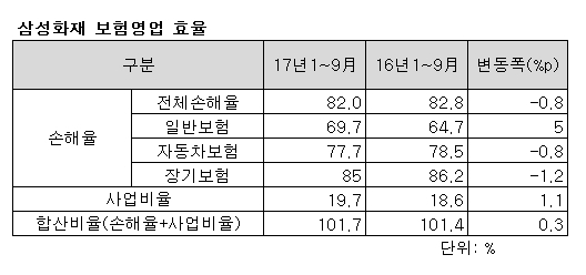 ▲ ⓒ삼성화재