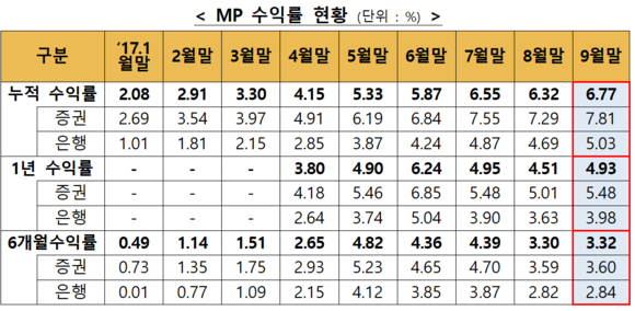 ▲ ⓒ 금융투자협회