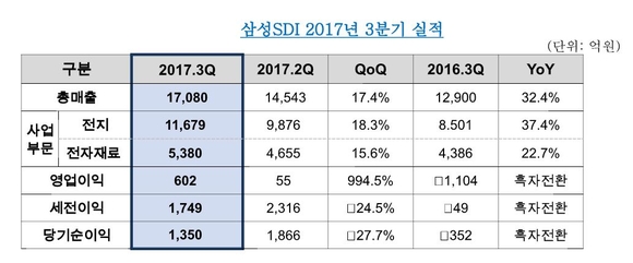▲ ⓒ삼성SDI