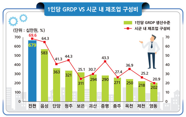 ▲ 1인당 GRDP vs 제조업 구성비 그래프.ⓒ진천군