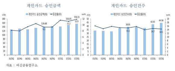 ▲ ⓒ여신금융협회