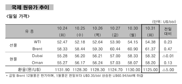 ▲ 국제 원유가 추이.ⓒ한국석유공사