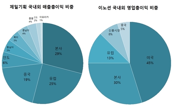 ▲ 제일기획·이노션의 2017년 3분기 국내외 매출총이익 비중 ⓒ뉴데일리