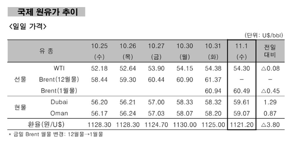 ▲ 국제 원유가 추이.ⓒ한국석유공사