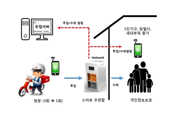 ▲ 스마트 우편함 개요도. ⓒ한국토지주택공사