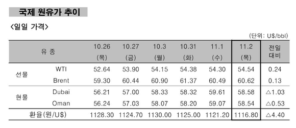 ▲ 국제 원유가 추이.ⓒ한국석유공사
