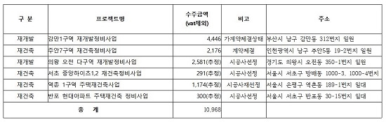 ▲ 동부건설 올해 수주한 재개발·재건축사업. (단위: 억원). ⓒ동부건설