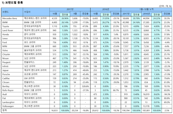 ▲ 10월 브랜드별 등록 현황.ⓒ한국수입자동차협회(KAIDA)