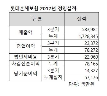 ▲ ⓒ롯데손해보험