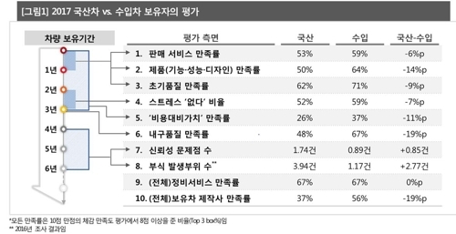 ▲ 컨슈머인사이트의 '연례 자동차 기획조사' 결과. ⓒ연합뉴스