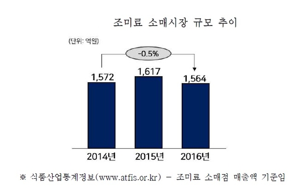 ▲ 조미료 소매시장 규모 추이. ⓒ식품산업통계정보