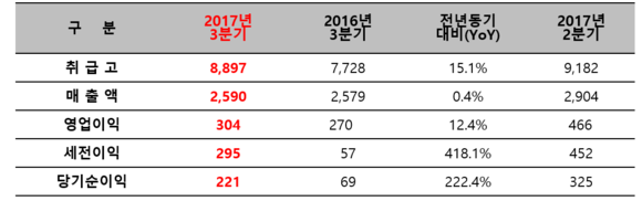 ▲ CJ오쇼핑 2017년 3분기 영업실적(단위: 억 원) * 취급고 산정기준은 각 사별로 다를 수 있음. ⓒCJ오쇼핑