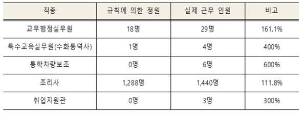 ▲ 대전시교육청의 규칙에 의한 정원 운영 및 실제 근무인원 비교 표.ⓒ김인식 의원