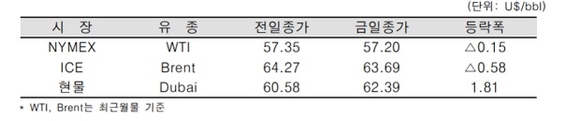 ▲ ⓒ한국석유공사