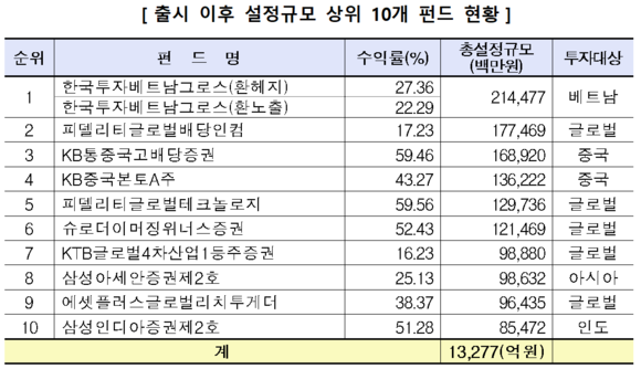 ▲ ⓒ 금융투자협회