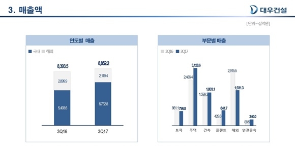 ▲ 대우건설 3분기 매출액. ⓒ대우건설