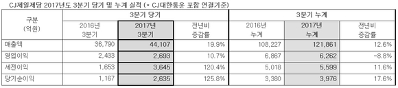 ▲ CJ제일제당 2017년도 3분기 당기 및 누계 실적. ⓒCJ제일제당