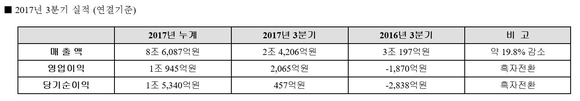 ▲ ⓒ대우조선해양