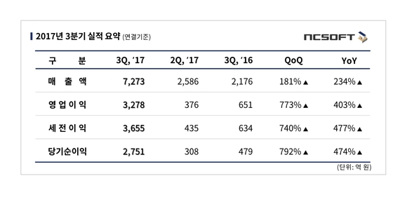 ▲ 엔씨소프트