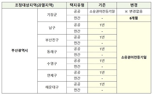 ▲ 부산 조정대상지역의 분양권 전매제한기간 조정 전후 비교. ⓒ국토부