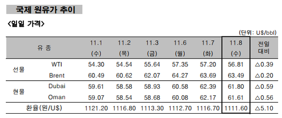 ▲ 국제 원유가 추이 ⓒ 한국석유공사