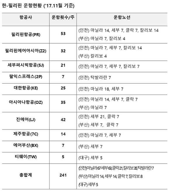 ▲ 한국-필리핀 운항현황(17년 11월 기준).ⓒ국토교통부