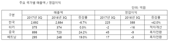 ▲ CJ CGV 주요 국가별 매출액, 영업이익. ⓒCJ CGV