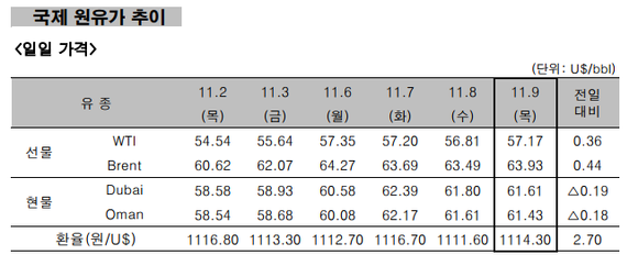 ▲ 국제 원유가 추이 ⓒ 한국석유공사