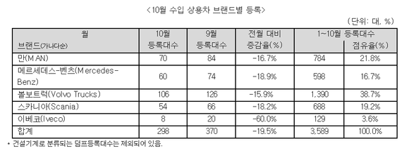 ▲ 10월 수입 상용차 브랜드별 등록 현황.ⓒ한국수입자동차협회(KAIDA)