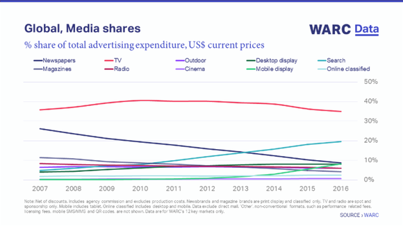 ▲ 지난 2007~2016년간 세계 미디어 점유율 변화 추이. ⓒWARC
