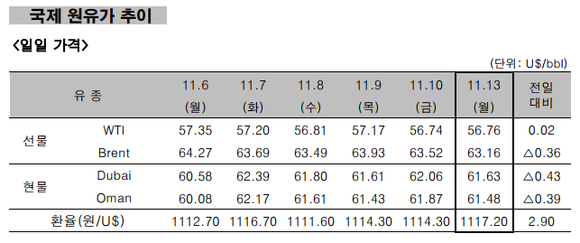 ▲ 국제 원유가 추이 ⓒ 한국석유공사