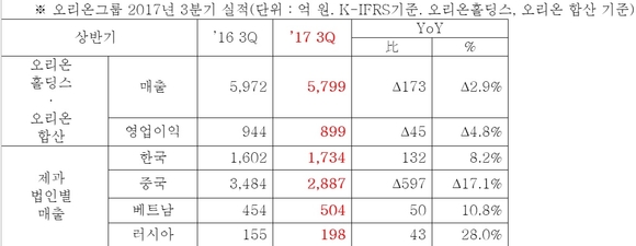 ▲ 오리온그룹 2017년 3분기 실적. ⓒ오리온그룹