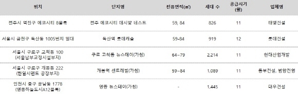 ▲ 연내 주요 기업형 임대아파트 공급물량. ⓒ 각 사