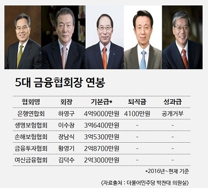 ▲ (왼쪽부터) 하영구 은행연합회장, 이수창 생명보험협회장, 장남식 전 손해보험협회장, 김덕수 여신금융협회장, 황영기 금융투자협회장 ⓒ 박찬대 의원실.