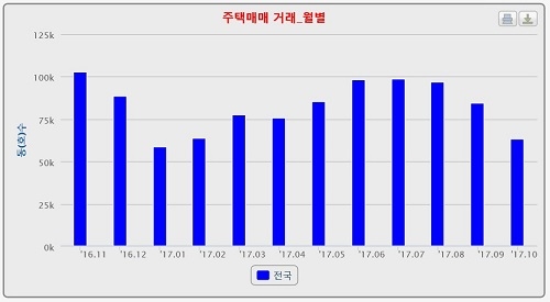 ▲ 지난 1년간 주택매매거래량. ⓒ한국감정원