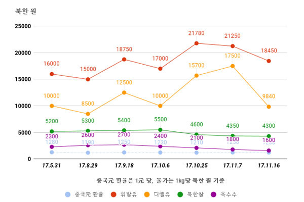 ▲ 日아시아프레스가 소식통들의 이야기를 종합해 만든, 2017년 북한 내 주요 생필품 가격 추이. ⓒ日아시아프레스 관련보도 화면캡쳐.