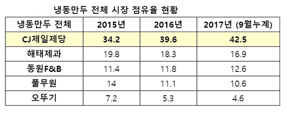 ▲ 냉동만두 전체 시장 점유율 현황. ⓒ링크아즈텍