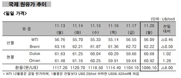 ▲ 국제 원유가 추이 ⓒ 한국석유공사