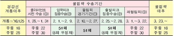 ▲ 서울~강릉KTX 기간별 열차운행횟수.ⓒ국토부