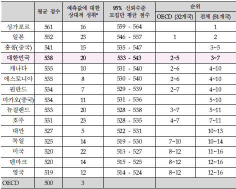 ▲ PISA 2015 협력적 문제해결력 상위 15개국 결과. ⓒ교육부