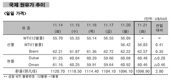 ▲ 국제 원유가 추이 ⓒ 한국석유공사