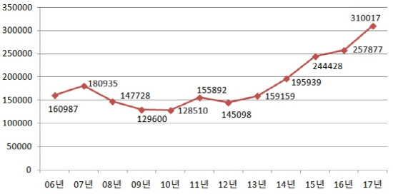 ▲ 전국 연도별 상업업무용 부동산 거래량 추이. ⓒ 상가정보연구소