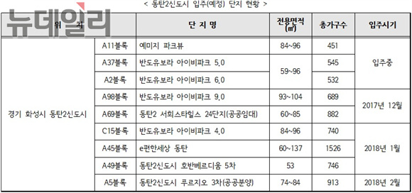 ▲ 동탄2신도시 입주(예정) 단지 현황. 자료=업계 취합. ⓒ뉴데일리경제