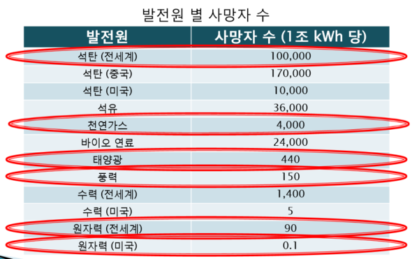 ▲ 미국 잡지 포브스가 2016년 발표한 발전원 별 사망자 수.ⓒ성풍현 카이스트 교수의 '성급한 탈원전 과연 필요한가' 논문 캡처.