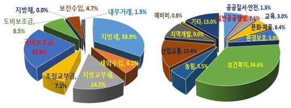 ▲ 일반회계 세입·세출 예산안 현황도.ⓒ천안시