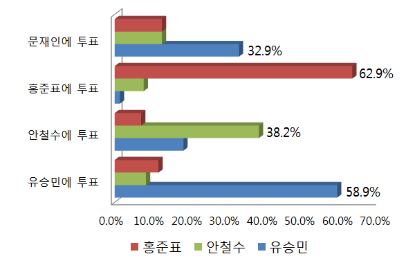 ▲ 국민정책연구원의 여론조사에서 지난 대선의 투표(지지) 후보별 야권 대표인물 응답 현황. ⓒ그래픽=뉴데일리 정도원 기자