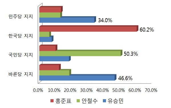 ▲ 국민정책연구원의 여론조사에서 지지 정당별 야권 대표인물 응답 현황. ⓒ그래픽=뉴데일리 정도원 기자