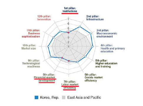 ▲ World Economic Forum, “The Global Competitiveness Report 2016–2017” 한국경쟁력 세부 분석내용. ⓒ자유기업원