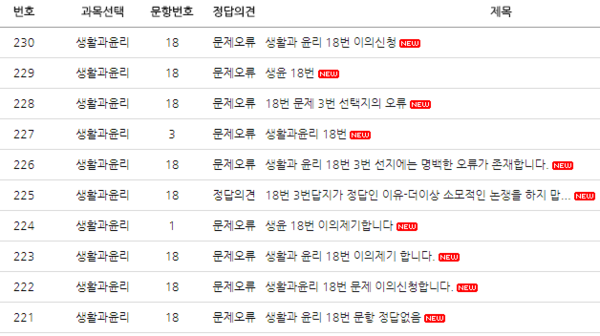 ▲ 27일 8시, '사회탐구 생활과윤리 18번 문제'에 이의제기하는 수험생들의 글이 230건을 넘어섰다. ⓒ한국교육과정평가원 홈페이지 캡쳐.