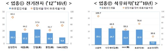 ▲ 유효법인세율.ⓒ한경연